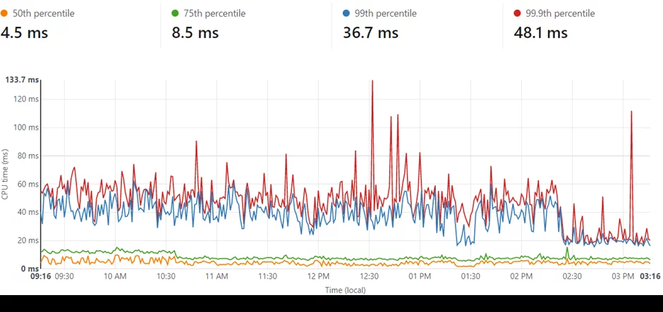 API response time metrics