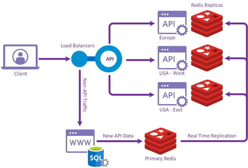 API based on VPS servers