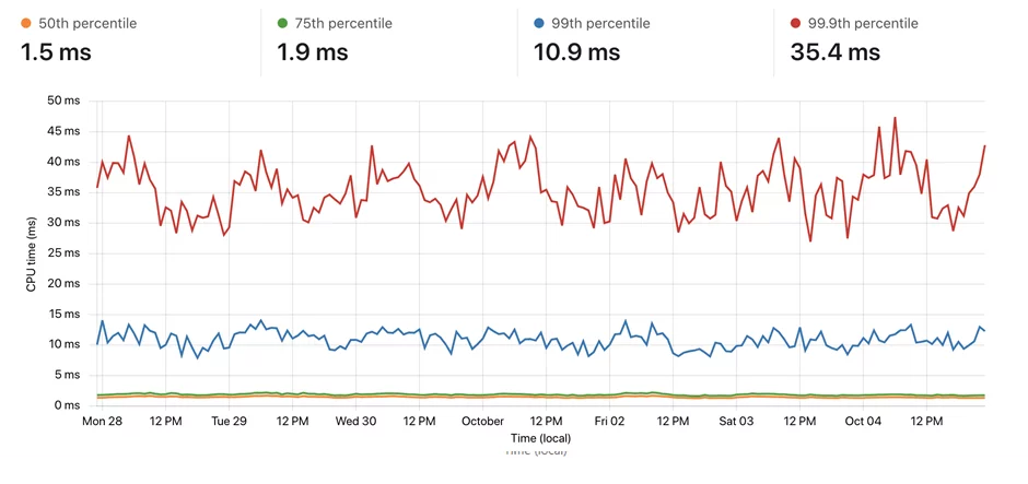 Weekly response time monitoring