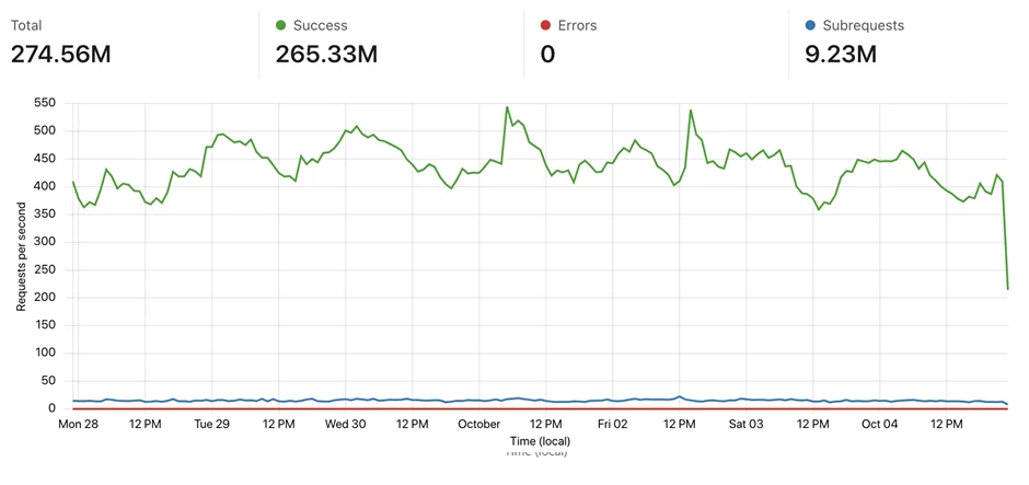 Weekly data usage monitoring